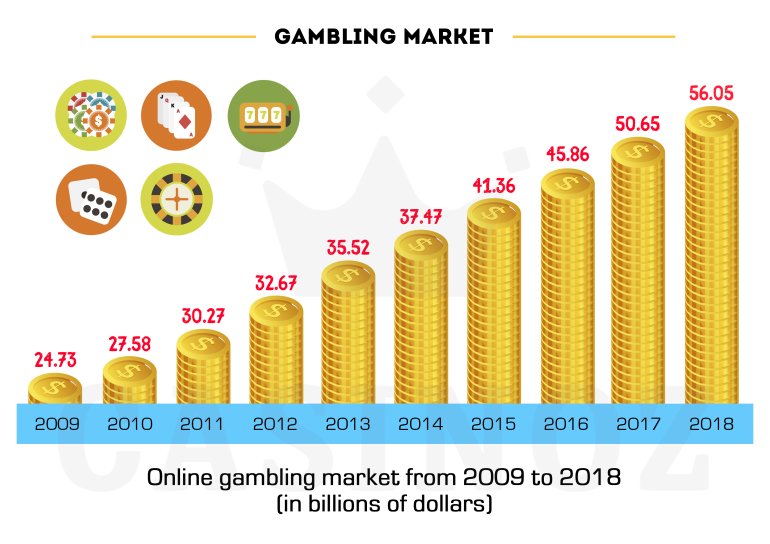 Volume of Gambling Market in Different Years